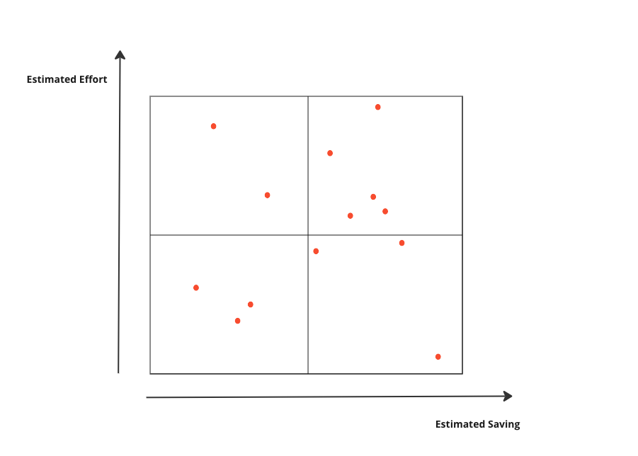 A graph of possible cloud optimizations plotted on a plane where the X axis represents Estimated Savings and the Y axis represents the Estimated Effort