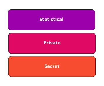 Statistical, private, and secret layers of data sensitivity 